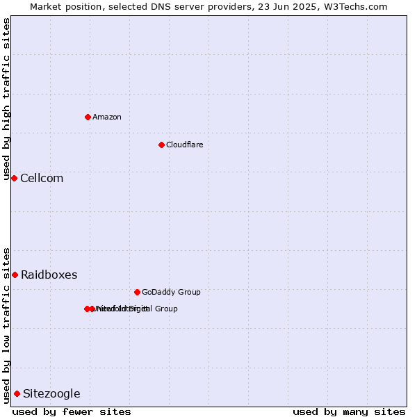 Market position of Sitezoogle vs. Raidboxes vs. Cellcom