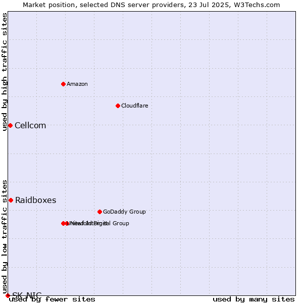 Market position of Raidboxes vs. Cellcom vs. SK-NIC