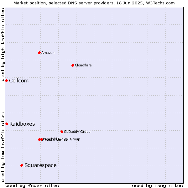 Market position of Squarespace vs. Raidboxes vs. Cellcom