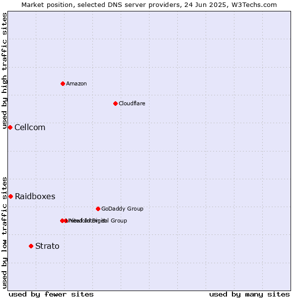 Market position of Strato vs. Raidboxes vs. Cellcom