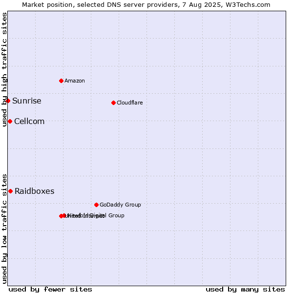 Market position of Raidboxes vs. Cellcom vs. Sunrise