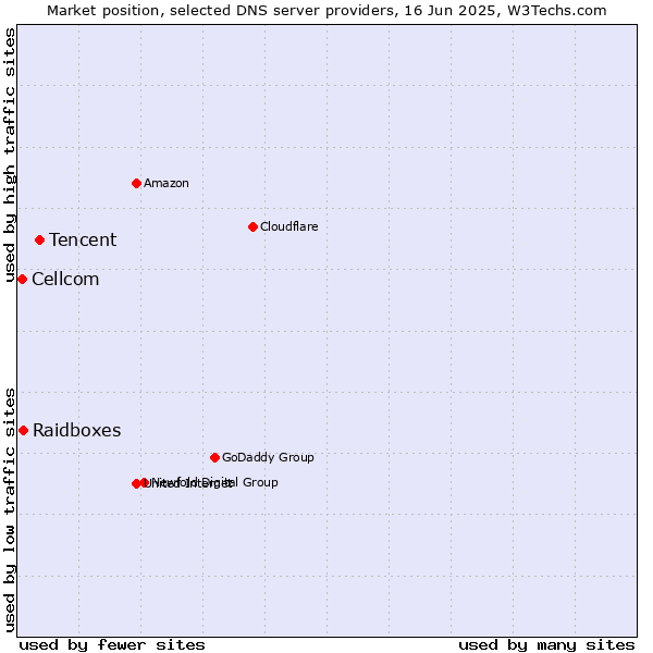 Market position of Tencent vs. Raidboxes vs. Cellcom