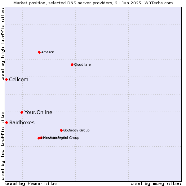 Market position of Your.Online vs. Raidboxes vs. Cellcom