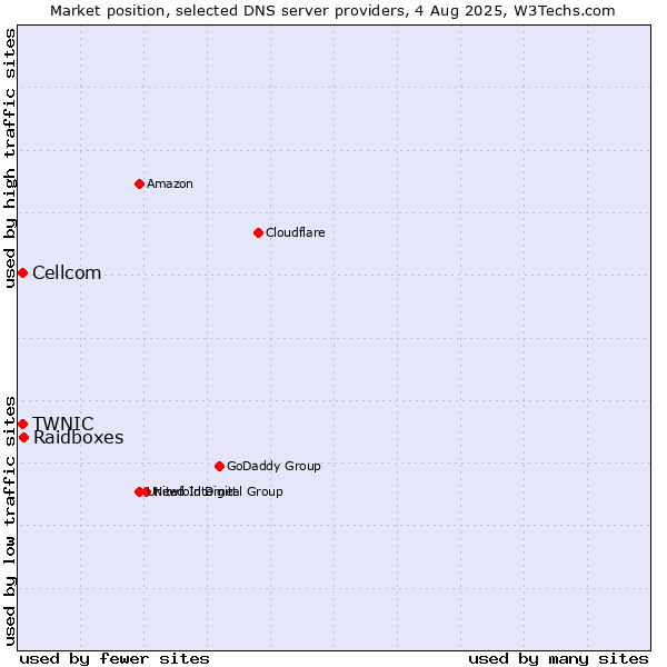 Market position of Raidboxes vs. TWNIC vs. Cellcom