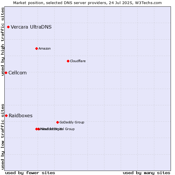 Market position of Vercara UltraDNS vs. Raidboxes vs. Cellcom