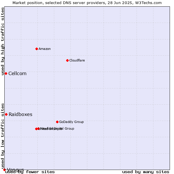 Market position of Raidboxes vs. Cellcom vs. Vangus