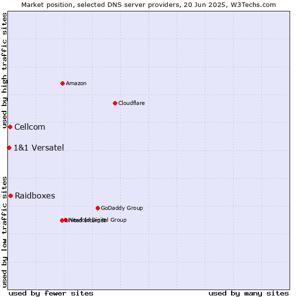 Market position of Raidboxes vs. Cellcom vs. 1&1 Versatel