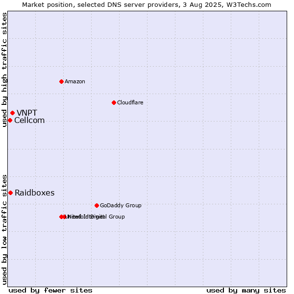 Market position of VNPT vs. Raidboxes vs. Cellcom