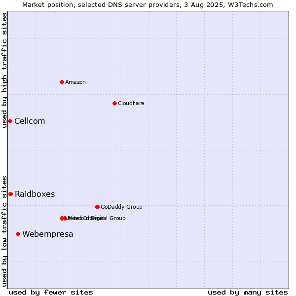 Market position of Webempresa vs. Raidboxes vs. Cellcom