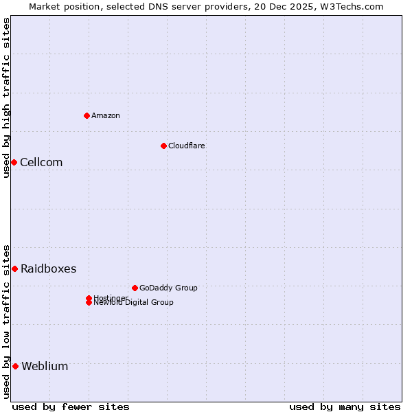 Market position of Weblium vs. Raidboxes vs. Cellcom