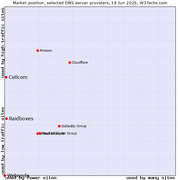 Market position of Raidboxes vs. Cellcom vs. Webnode