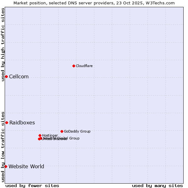 Market position of Raidboxes vs. Cellcom vs. Website World