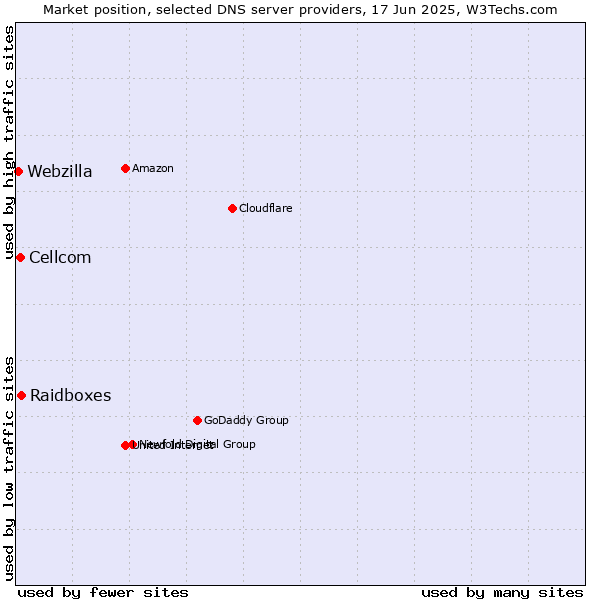 Market position of Raidboxes vs. Cellcom vs. Webzilla