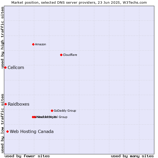Market position of Web Hosting Canada vs. Raidboxes vs. Cellcom