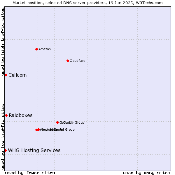 Market position of Raidboxes vs. Cellcom vs. WHG Hosting Services