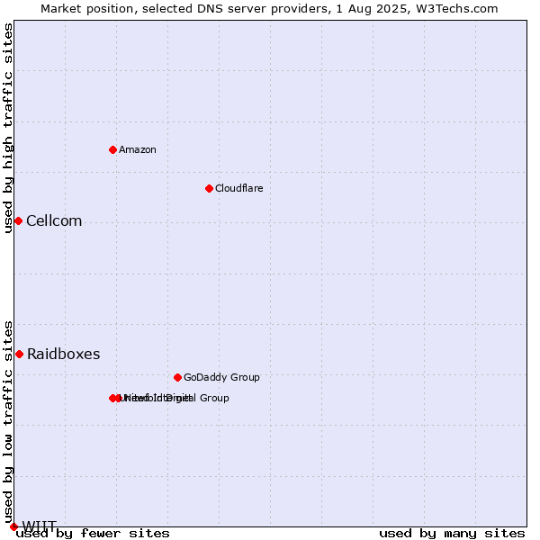 Market position of Raidboxes vs. Cellcom vs. WIIT