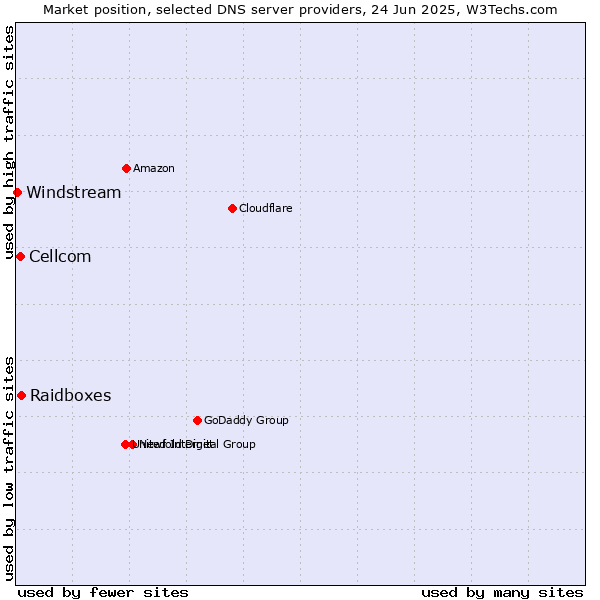Market position of Raidboxes vs. Cellcom vs. Windstream