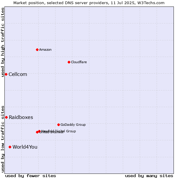 Market position of World4You vs. Raidboxes vs. Cellcom
