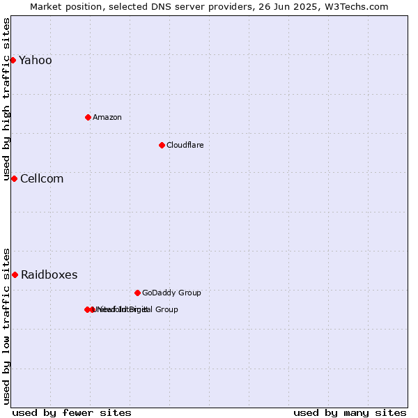 Market position of Raidboxes vs. Cellcom vs. Yahoo