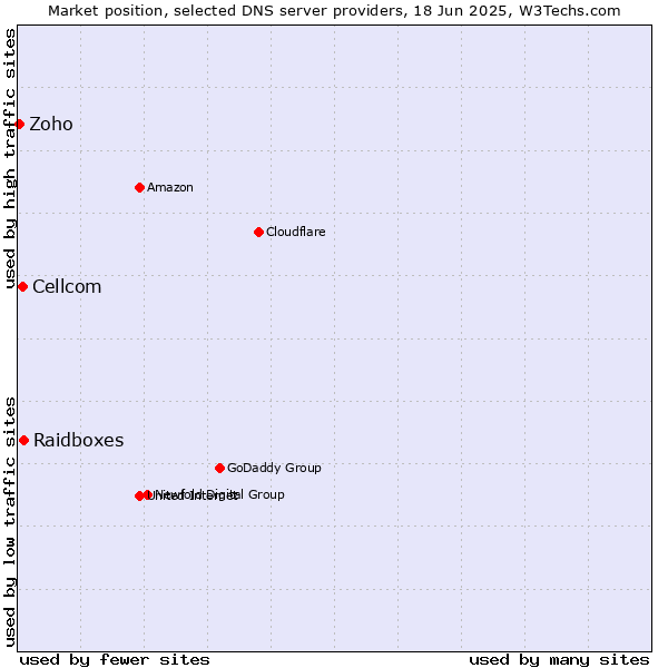 Market position of Raidboxes vs. Cellcom vs. Zoho