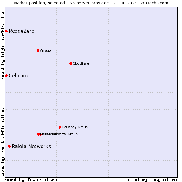 Market position of Raiola Networks vs. Cellcom vs. RcodeZero