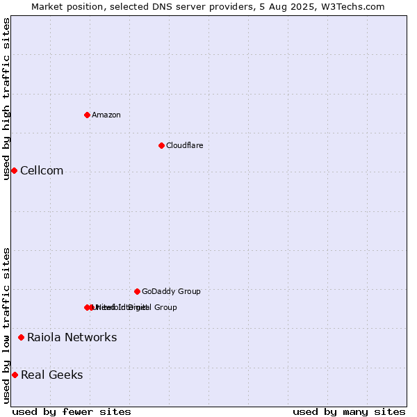 Market position of Raiola Networks vs. Real Geeks vs. Cellcom