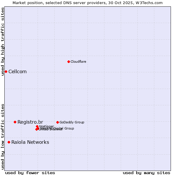 Market position of Registro.br vs. Raiola Networks vs. Cellcom