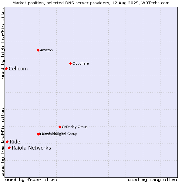 Market position of Raiola Networks vs. Ride vs. Cellcom
