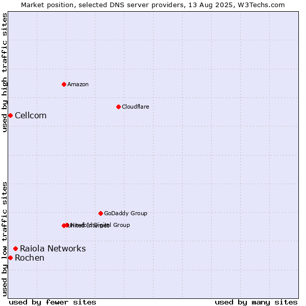 Market position of Raiola Networks vs. Rochen vs. Cellcom