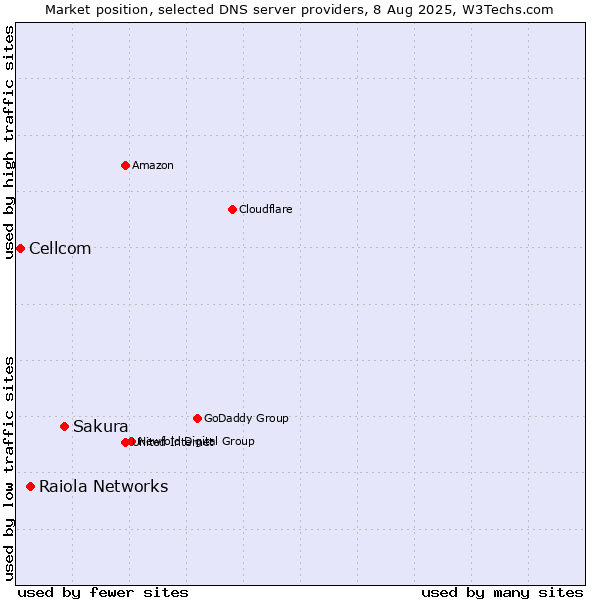 Market position of Sakura vs. Raiola Networks vs. Cellcom