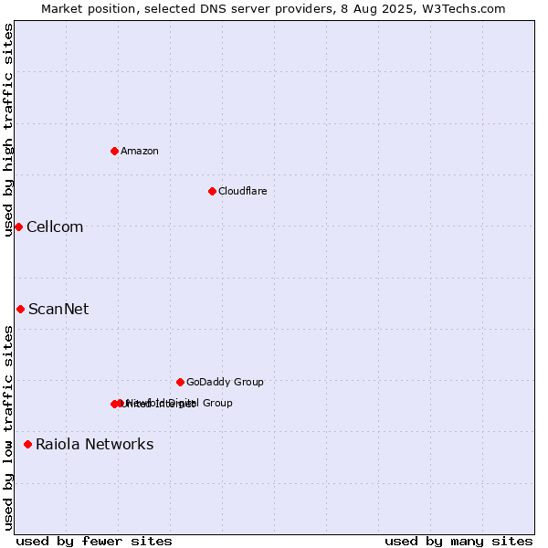 Market position of Raiola Networks vs. ScanNet vs. Cellcom