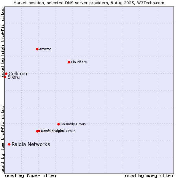 Market position of Raiola Networks vs. Cellcom vs. Sfera