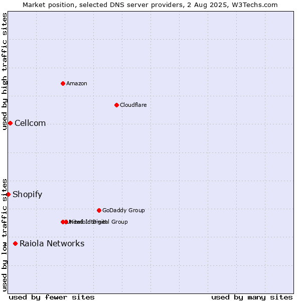 Market position of Raiola Networks vs. Cellcom vs. Shopify