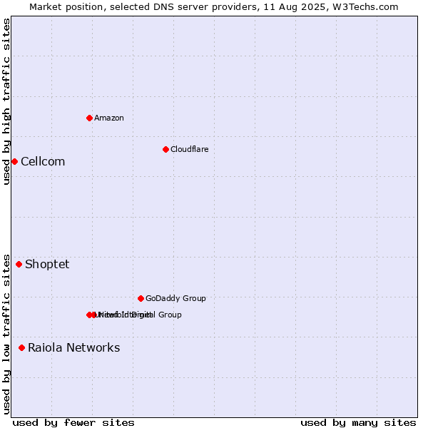 Market position of Raiola Networks vs. Shoptet vs. Cellcom