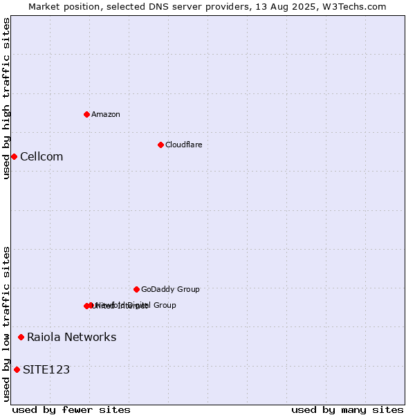 Market position of Raiola Networks vs. SITE123 vs. Cellcom