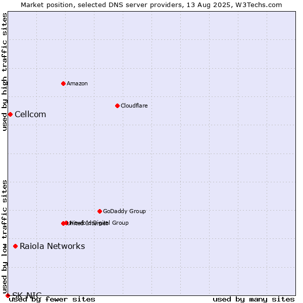 Market position of Raiola Networks vs. Cellcom vs. SK-NIC