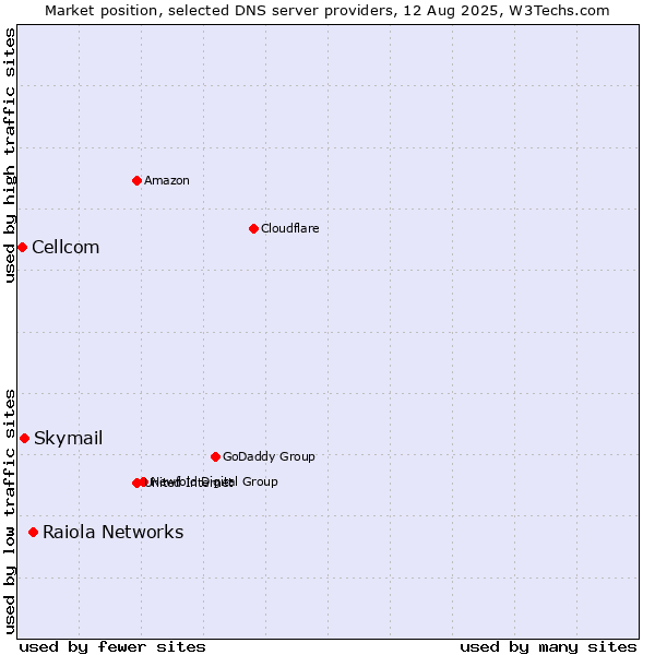 Market position of Raiola Networks vs. Skymail vs. Cellcom