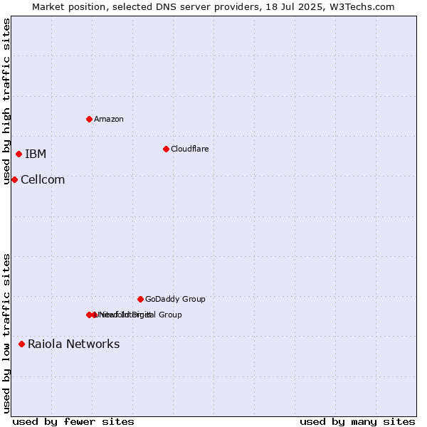 Market position of Raiola Networks vs. IBM vs. Cellcom