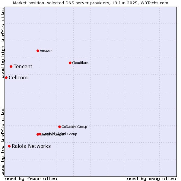 Market position of Tencent vs. Raiola Networks vs. Cellcom