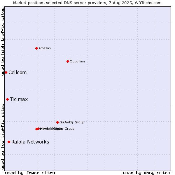 Market position of Raiola Networks vs. Ticimax vs. Cellcom