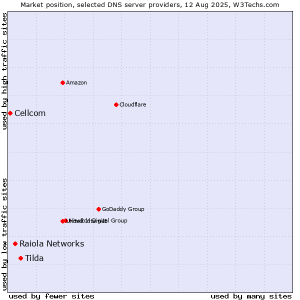 Market position of Tilda vs. Raiola Networks vs. Cellcom
