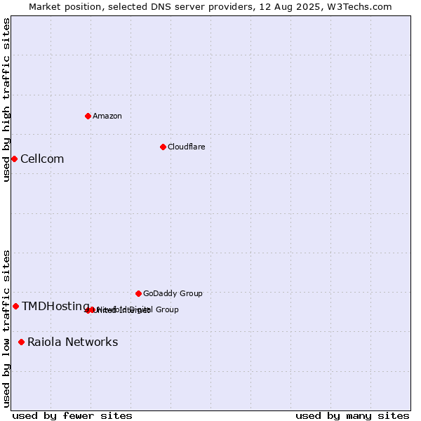 Market position of Raiola Networks vs. TMDHosting vs. Cellcom