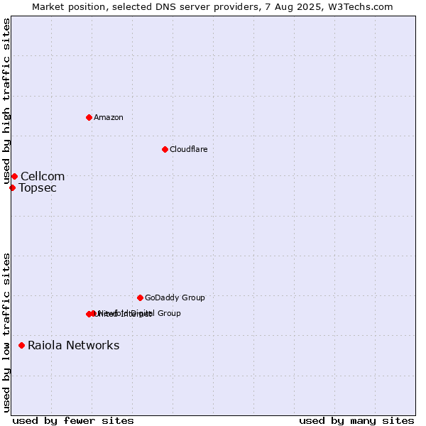 Market position of Raiola Networks vs. Cellcom vs. Topsec