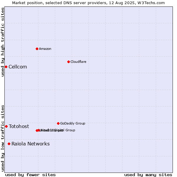 Market position of Raiola Networks vs. Totohost vs. Cellcom