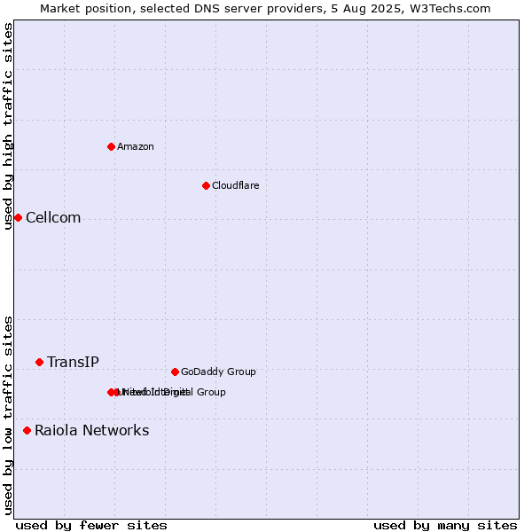 Market position of TransIP vs. Raiola Networks vs. Cellcom
