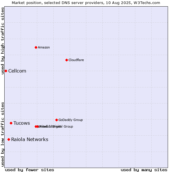 Market position of Tucows vs. Raiola Networks vs. Cellcom