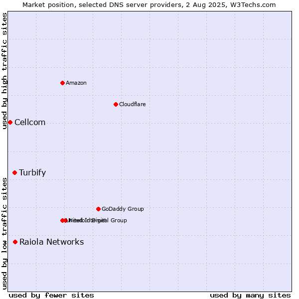Market position of Raiola Networks vs. Turbify vs. Cellcom