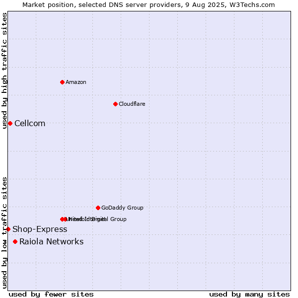 Market position of Raiola Networks vs. Cellcom vs. Shop-Express