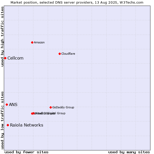 Market position of Raiola Networks vs. ANS vs. Cellcom