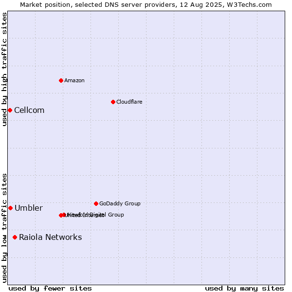Market position of Raiola Networks vs. Umbler vs. Cellcom